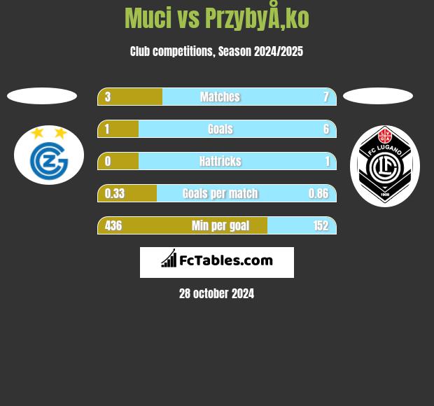 Muci vs PrzybyÅ‚ko h2h player stats