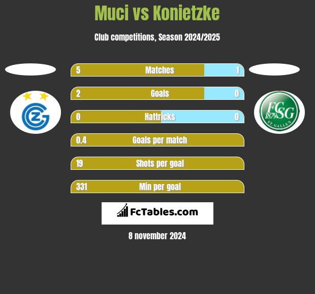 Muci vs Konietzke h2h player stats