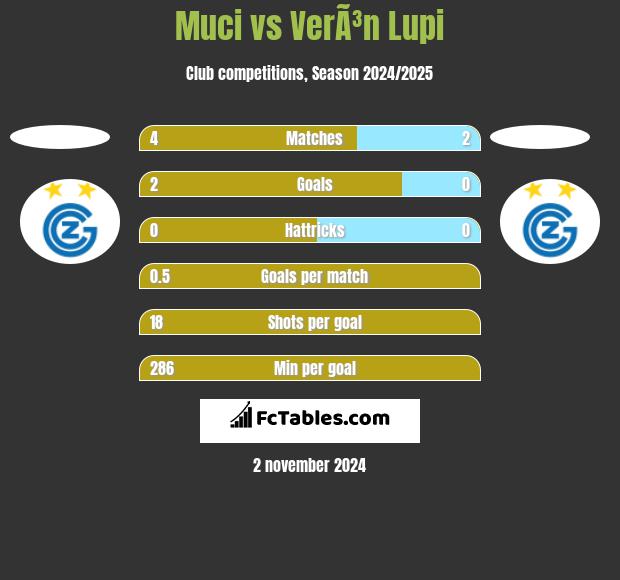 Muci vs VerÃ³n Lupi h2h player stats