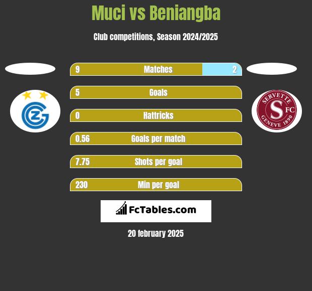 Muci vs Beniangba h2h player stats