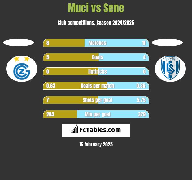 Muci vs Sene h2h player stats