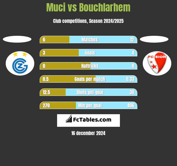 Muci vs Bouchlarhem h2h player stats