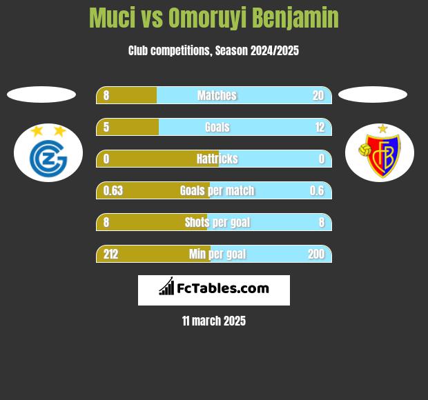 Muci vs Omoruyi Benjamin h2h player stats