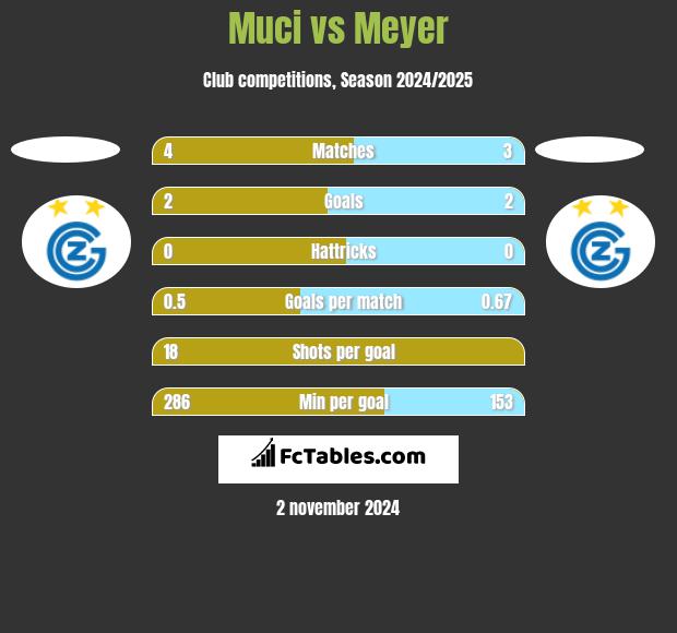 Muci vs Meyer h2h player stats