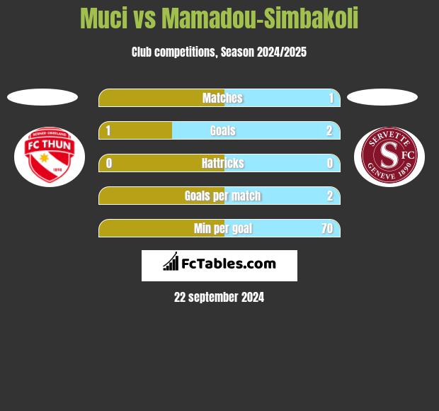 Muci vs Mamadou-Simbakoli h2h player stats