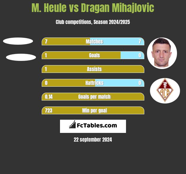 M. Heule vs Dragan Mihajlovic h2h player stats