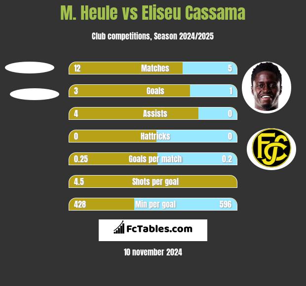 M. Heule vs Eliseu Cassama h2h player stats