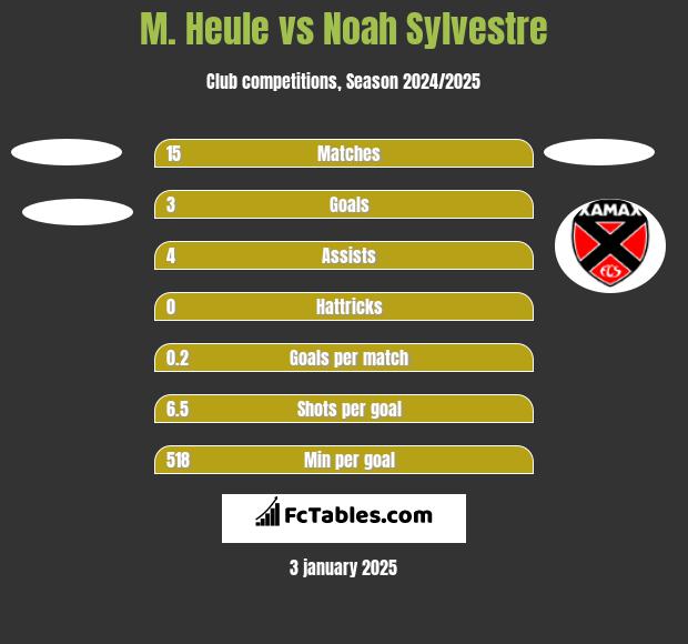 M. Heule vs Noah Sylvestre h2h player stats