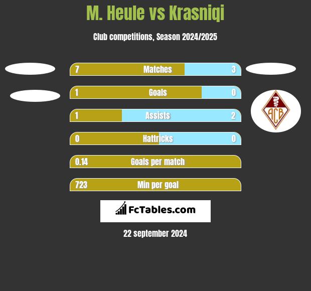 M. Heule vs Krasniqi h2h player stats