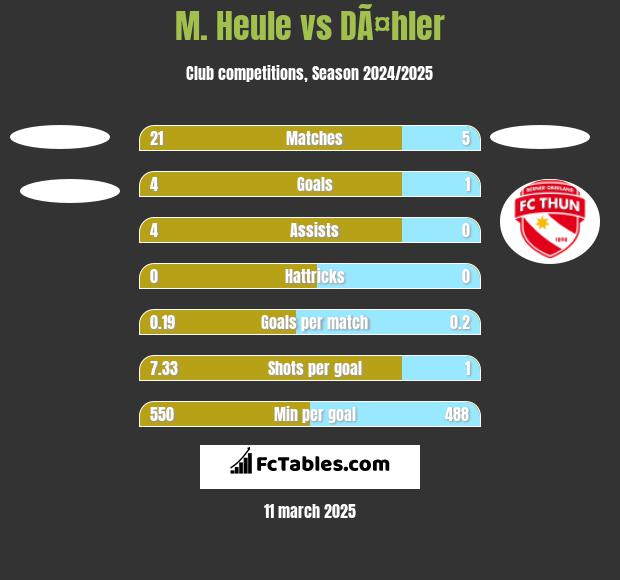 M. Heule vs DÃ¤hler h2h player stats