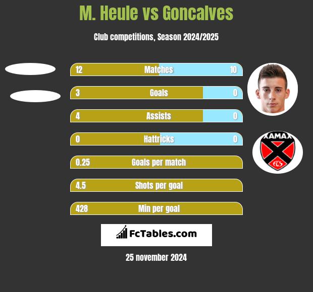 M. Heule vs Goncalves h2h player stats