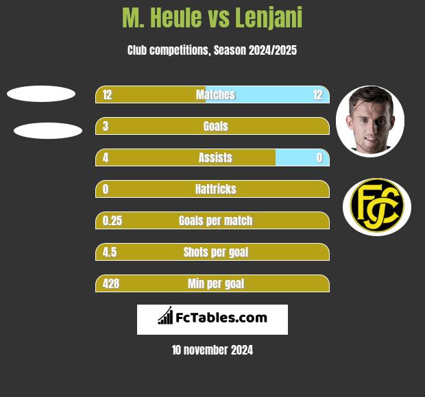 M. Heule vs Lenjani h2h player stats