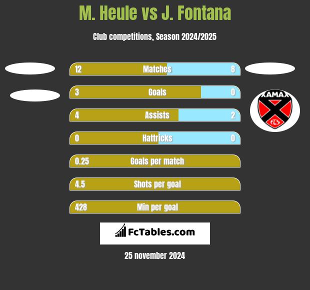 M. Heule vs J. Fontana h2h player stats