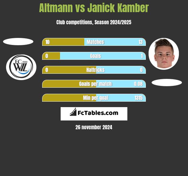 Altmann vs Janick Kamber h2h player stats