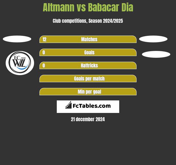 Altmann vs Babacar Dia h2h player stats