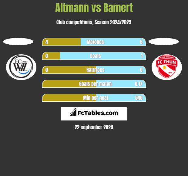 Altmann vs Bamert h2h player stats