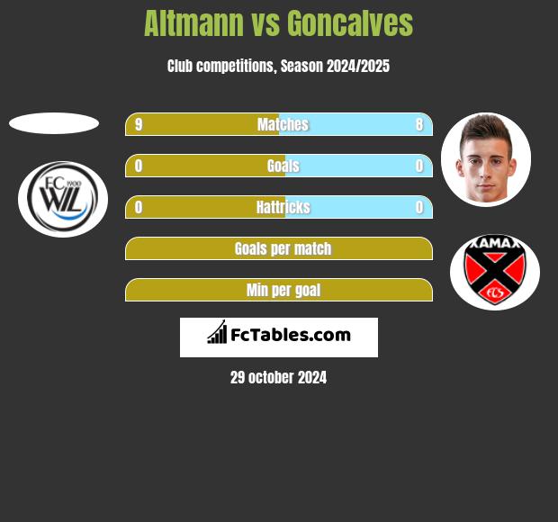 Altmann vs Goncalves h2h player stats