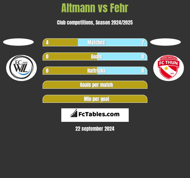 Altmann vs Fehr h2h player stats