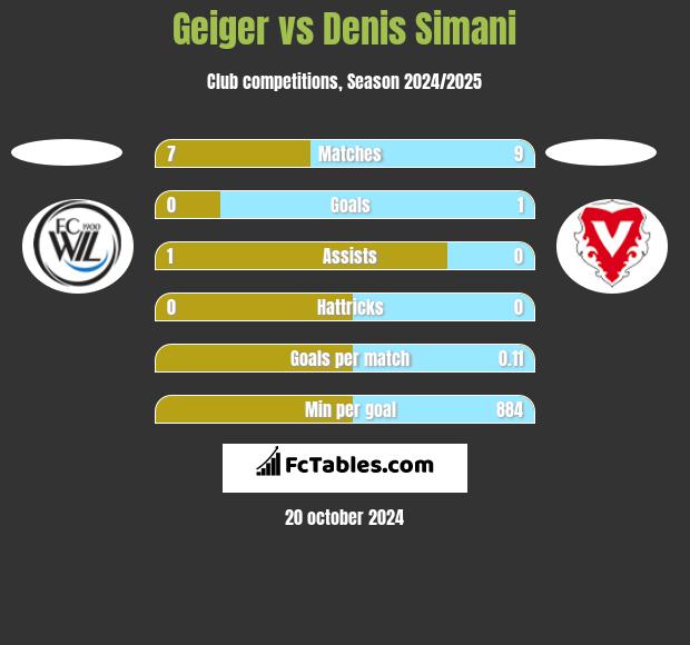 Geiger vs Denis Simani h2h player stats