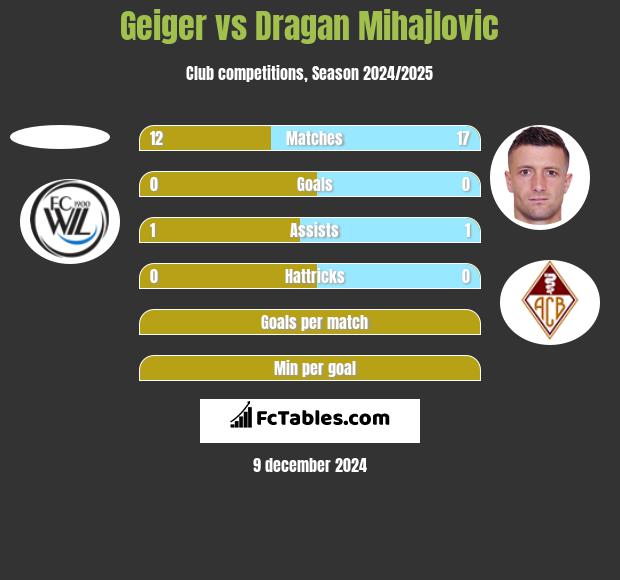 Geiger vs Dragan Mihajlovic h2h player stats