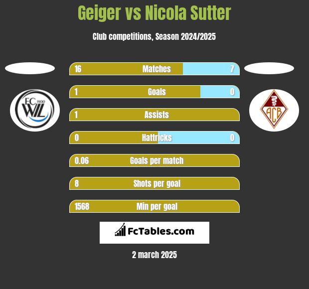 Geiger vs Nicola Sutter h2h player stats