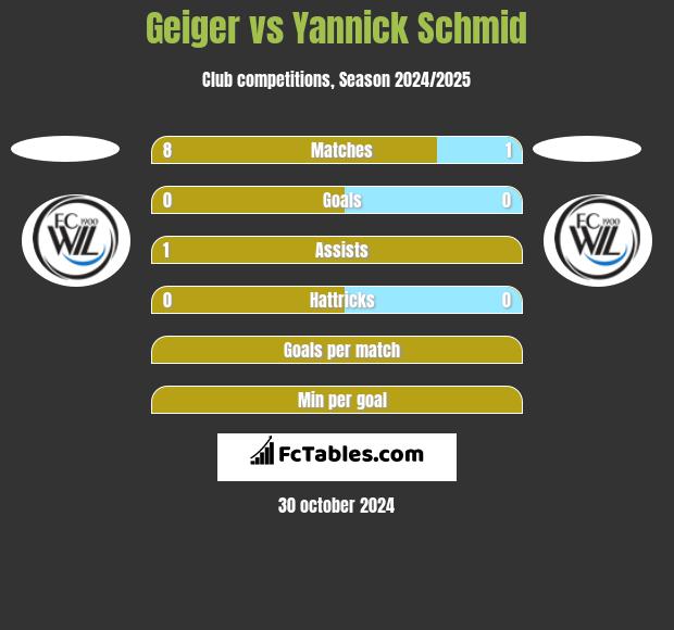 Geiger vs Yannick Schmid h2h player stats