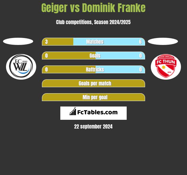 Geiger vs Dominik Franke h2h player stats