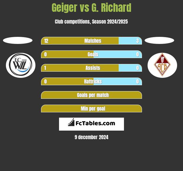 Geiger vs G. Richard h2h player stats