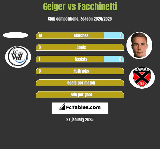 Geiger vs Facchinetti h2h player stats