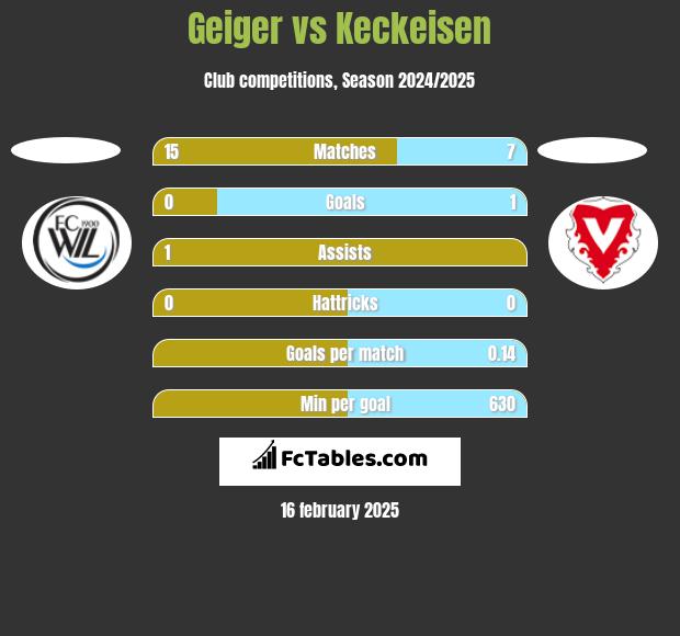 Geiger vs Keckeisen h2h player stats