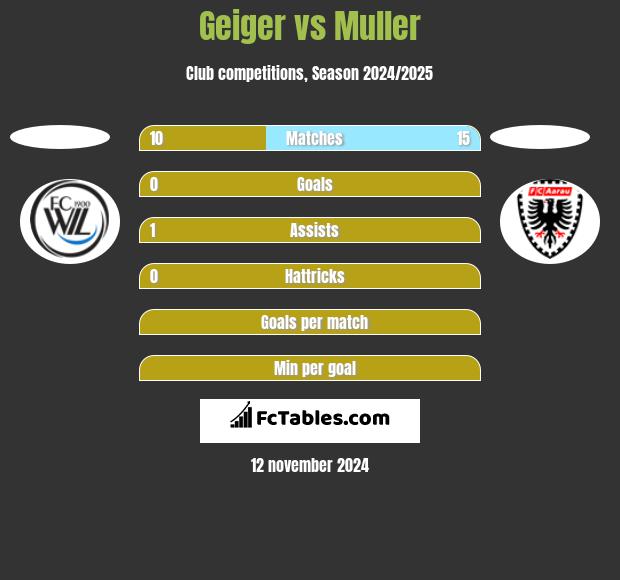 Geiger vs Muller h2h player stats