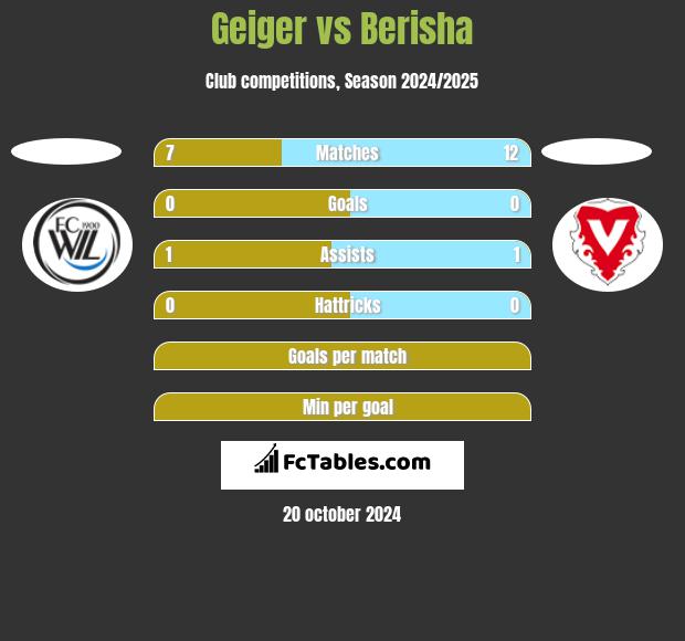 Geiger vs Berisha h2h player stats