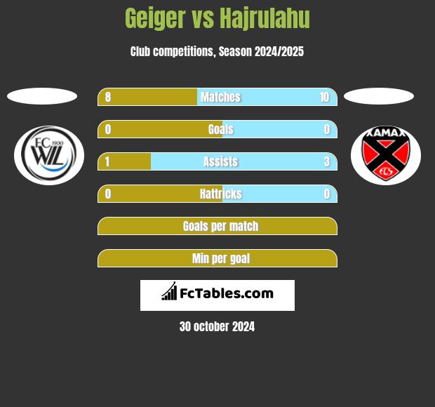 Geiger vs Hajrulahu h2h player stats