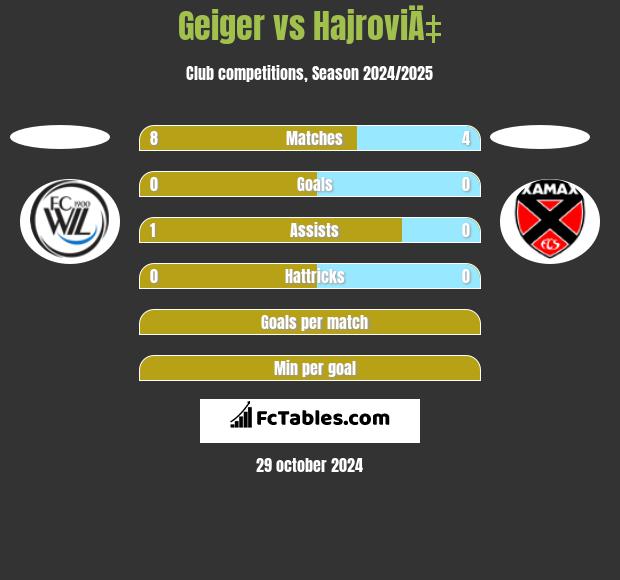 Geiger vs HajroviÄ‡ h2h player stats