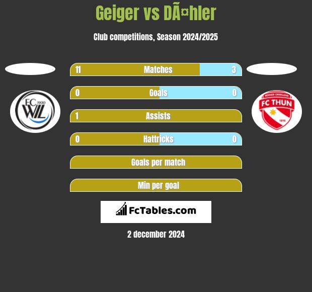 Geiger vs DÃ¤hler h2h player stats