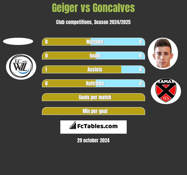 Geiger vs Goncalves h2h player stats