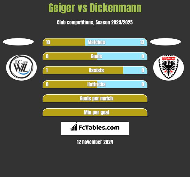 Geiger vs Dickenmann h2h player stats