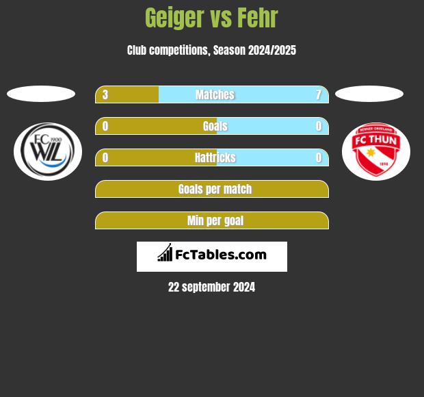 Geiger vs Fehr h2h player stats