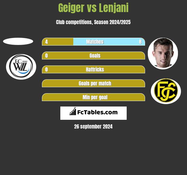 Geiger vs Lenjani h2h player stats