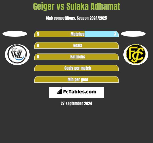 Geiger vs Sulaka Adhamat h2h player stats