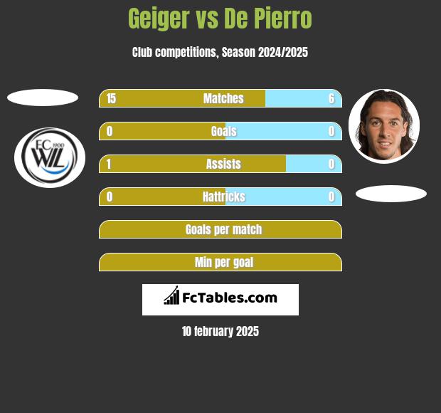 Geiger vs De Pierro h2h player stats