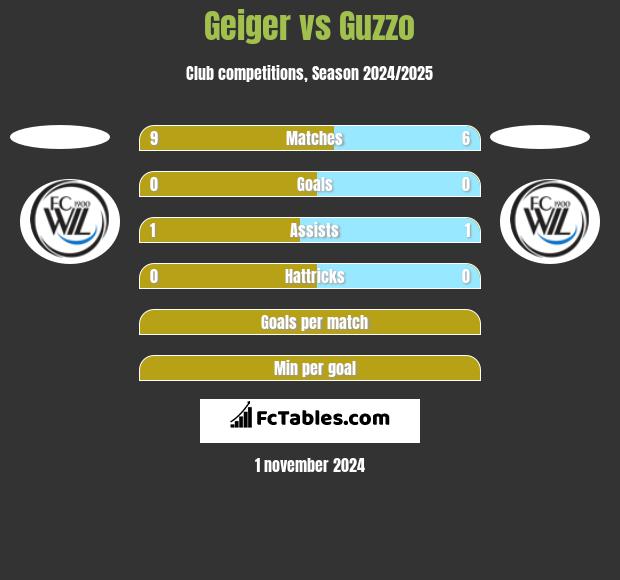 Geiger vs Guzzo h2h player stats