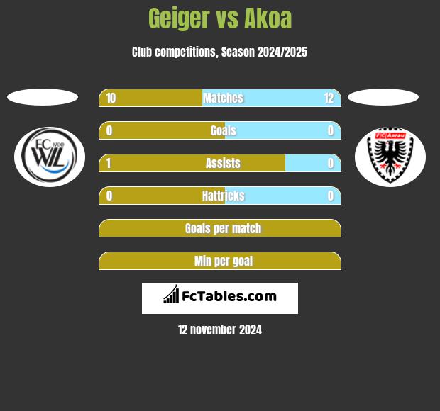 Geiger vs Akoa h2h player stats