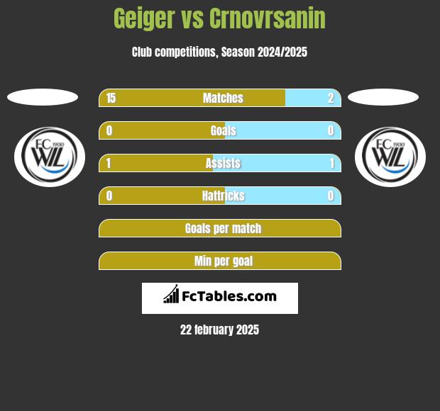 Geiger vs Crnovrsanin h2h player stats