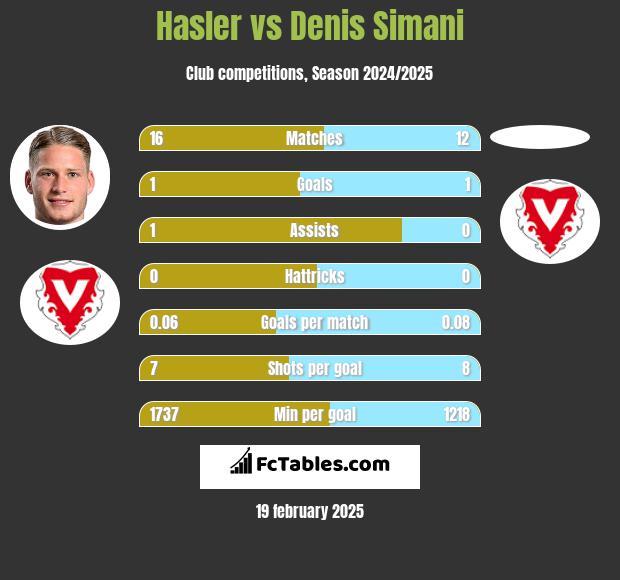 Hasler vs Denis Simani h2h player stats