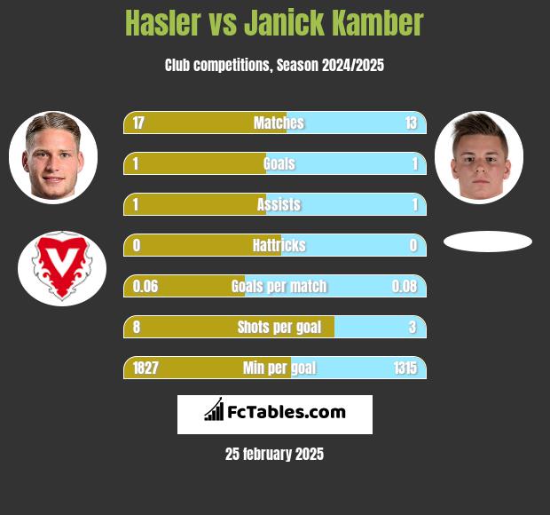 Hasler vs Janick Kamber h2h player stats