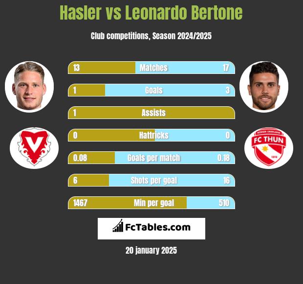 Hasler vs Leonardo Bertone h2h player stats