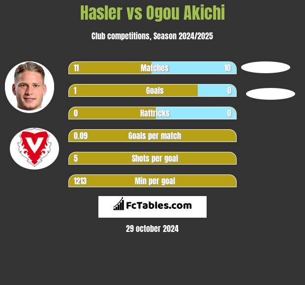 Hasler vs Ogou Akichi h2h player stats