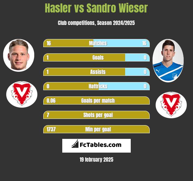 Hasler vs Sandro Wieser h2h player stats