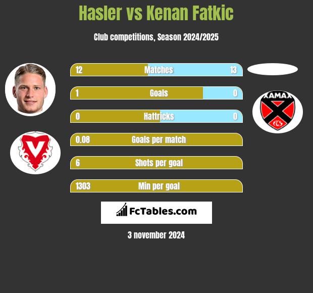 Hasler vs Kenan Fatkic h2h player stats